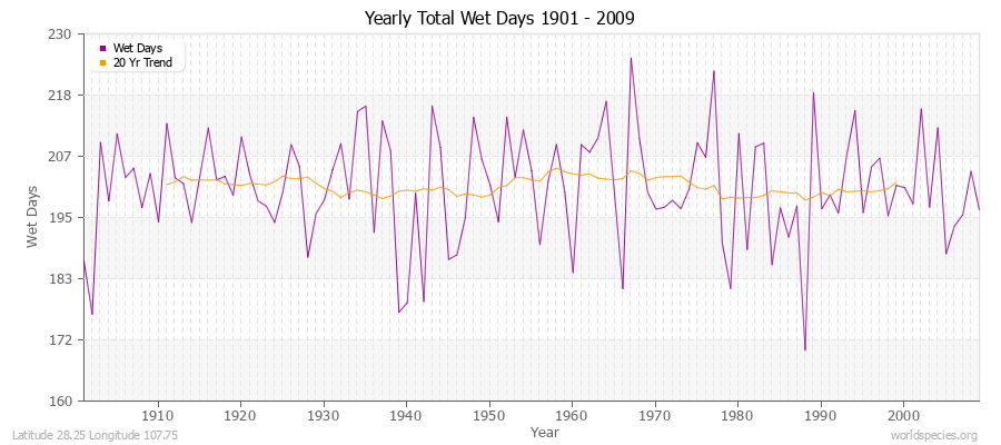Yearly Total Wet Days 1901 - 2009 Latitude 28.25 Longitude 107.75