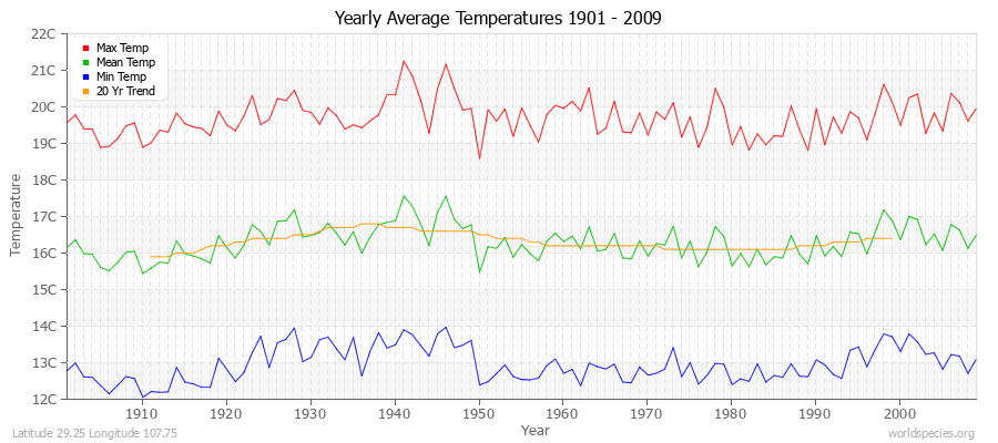 Yearly Average Temperatures 2010 - 2009 (Metric) Latitude 29.25 Longitude 107.75