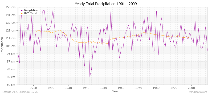 Yearly Total Precipitation 1901 - 2009 (Metric) Latitude 29.25 Longitude 107.75