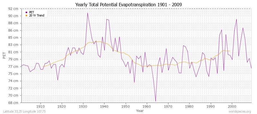 Yearly Total Potential Evapotranspiration 1901 - 2009 (Metric) Latitude 33.25 Longitude 107.75