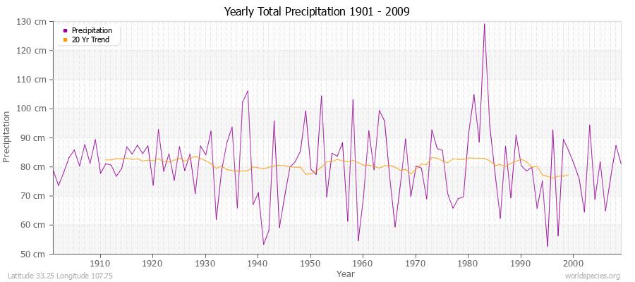 Yearly Total Precipitation 1901 - 2009 (Metric) Latitude 33.25 Longitude 107.75