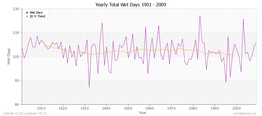 Yearly Total Wet Days 1901 - 2009 Latitude 33.25 Longitude 107.75