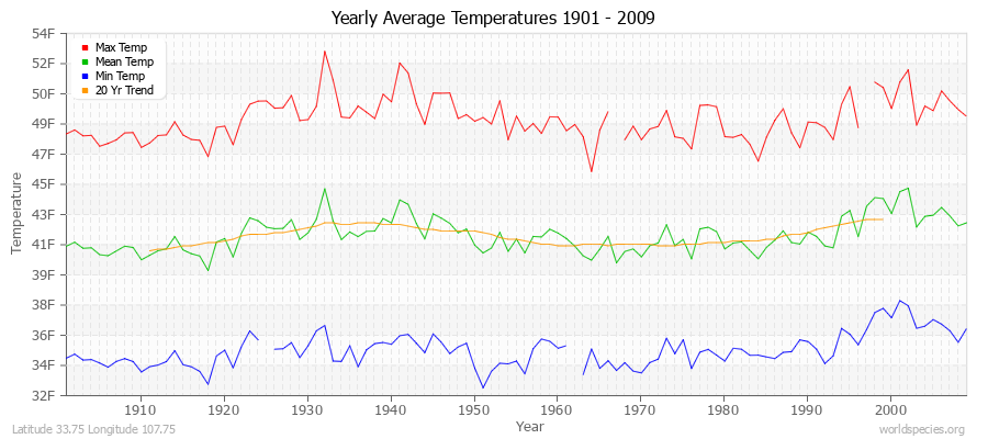 Yearly Average Temperatures 2010 - 2009 (English) Latitude 33.75 Longitude 107.75