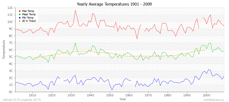 Yearly Average Temperatures 2010 - 2009 (Metric) Latitude 33.75 Longitude 107.75