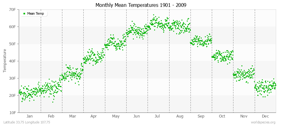 Monthly Mean Temperatures 1901 - 2009 (English) Latitude 33.75 Longitude 107.75