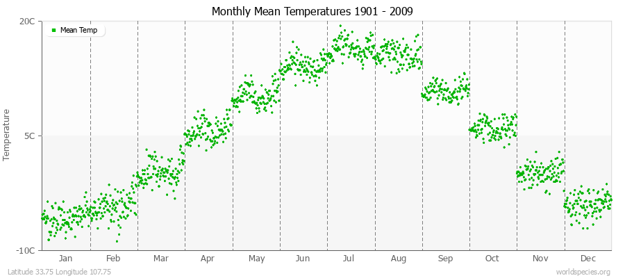 Monthly Mean Temperatures 1901 - 2009 (Metric) Latitude 33.75 Longitude 107.75