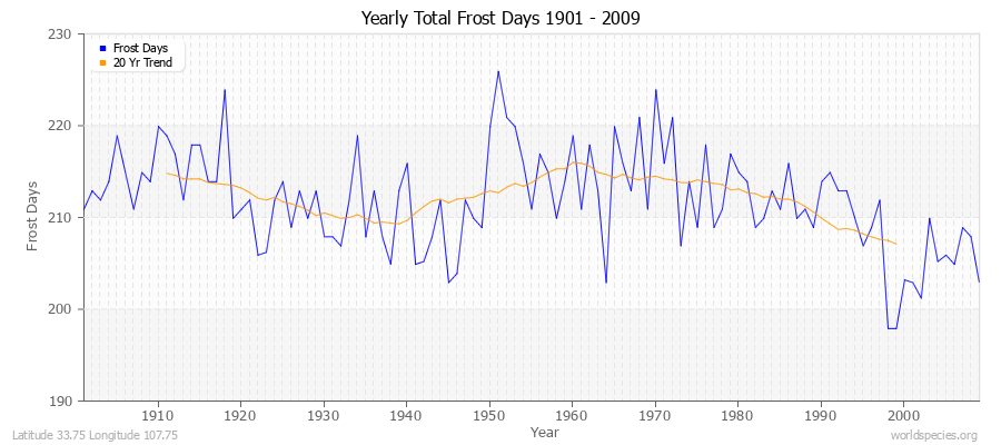 Yearly Total Frost Days 1901 - 2009 Latitude 33.75 Longitude 107.75