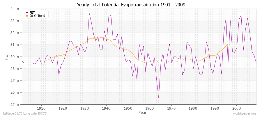 Yearly Total Potential Evapotranspiration 1901 - 2009 (English) Latitude 33.75 Longitude 107.75