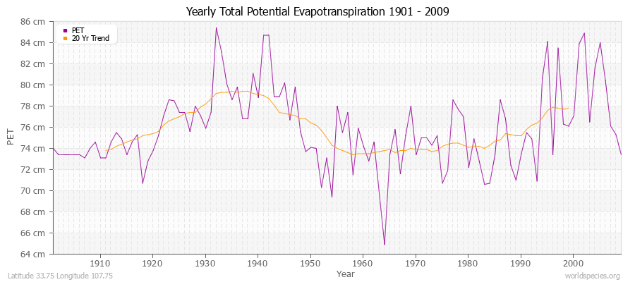 Yearly Total Potential Evapotranspiration 1901 - 2009 (Metric) Latitude 33.75 Longitude 107.75