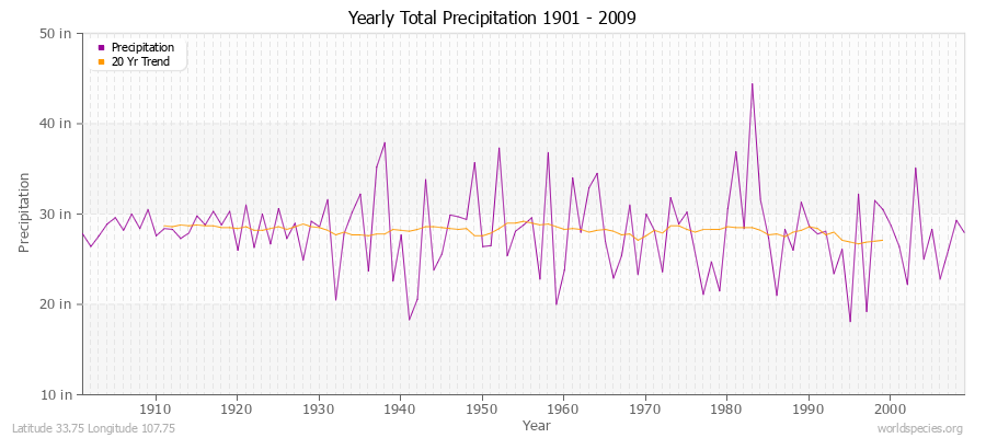 Yearly Total Precipitation 1901 - 2009 (English) Latitude 33.75 Longitude 107.75