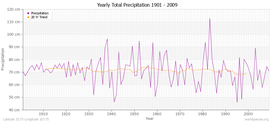 Yearly Total Precipitation 1901 - 2009 (Metric) Latitude 33.75 Longitude 107.75