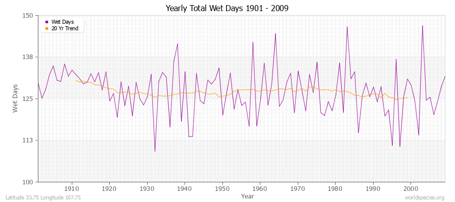 Yearly Total Wet Days 1901 - 2009 Latitude 33.75 Longitude 107.75