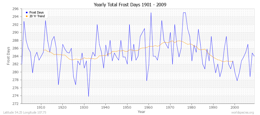 Yearly Total Frost Days 1901 - 2009 Latitude 54.25 Longitude 107.75