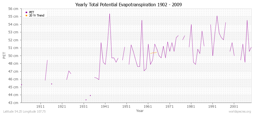 Yearly Total Potential Evapotranspiration 1902 - 2009 (Metric) Latitude 54.25 Longitude 107.75