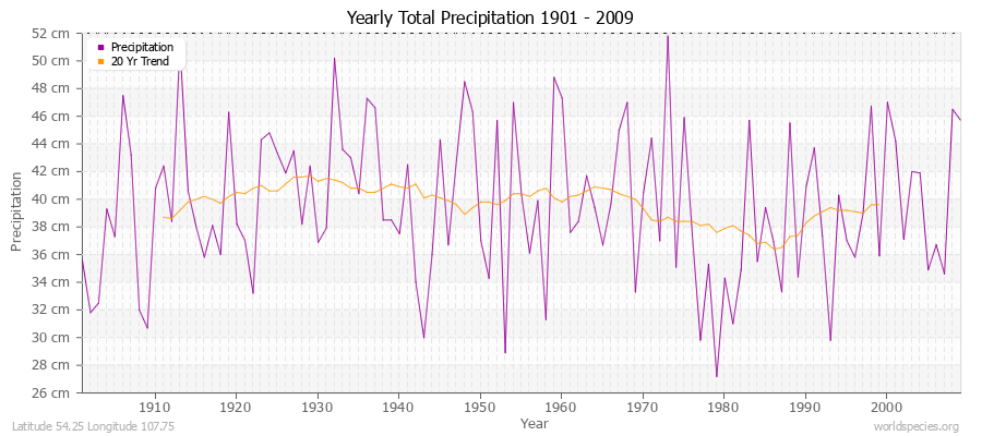 Yearly Total Precipitation 1901 - 2009 (Metric) Latitude 54.25 Longitude 107.75