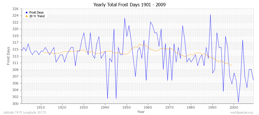 Yearly Total Frost Days 1901 - 2009 Latitude 74.75 Longitude 107.75