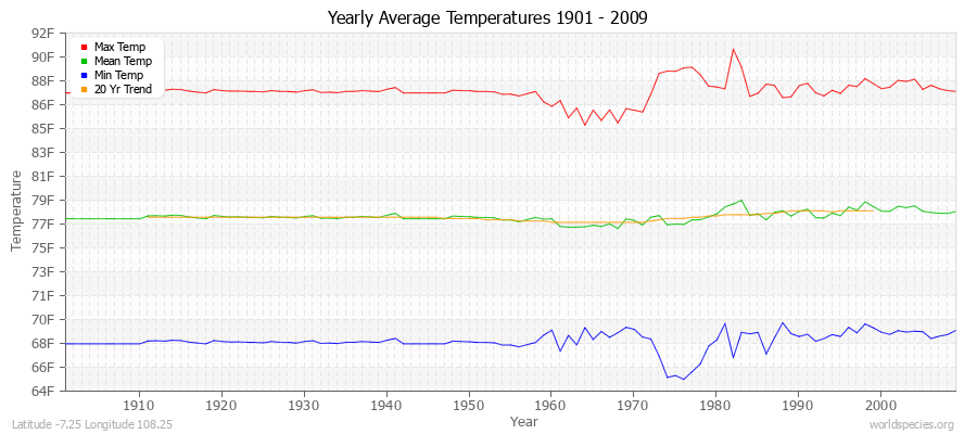 Yearly Average Temperatures 2010 - 2009 (English) Latitude -7.25 Longitude 108.25