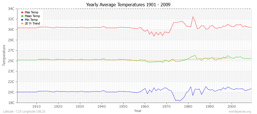 Yearly Average Temperatures 2010 - 2009 (Metric) Latitude -7.25 Longitude 108.25