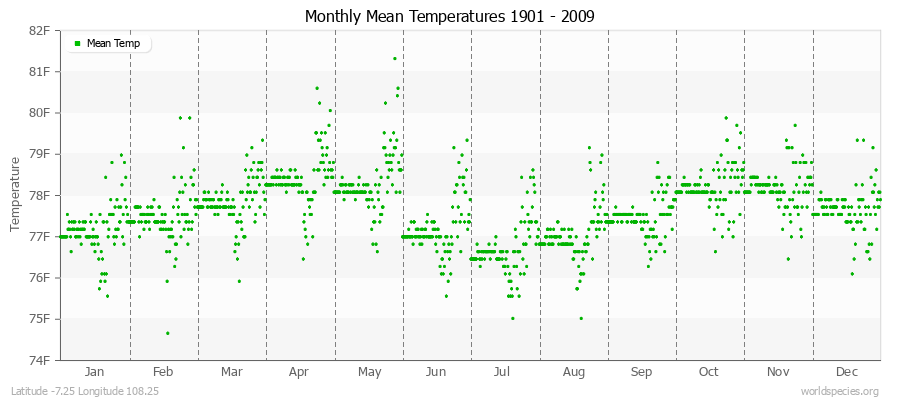 Monthly Mean Temperatures 1901 - 2009 (English) Latitude -7.25 Longitude 108.25