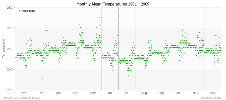 Monthly Mean Temperatures 1901 - 2009 (Metric) Latitude -7.25 Longitude 108.25