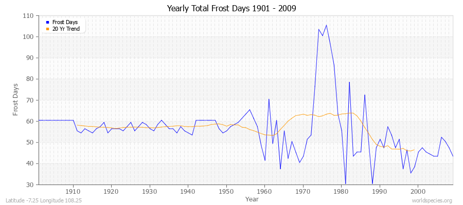 Yearly Total Frost Days 1901 - 2009 Latitude -7.25 Longitude 108.25