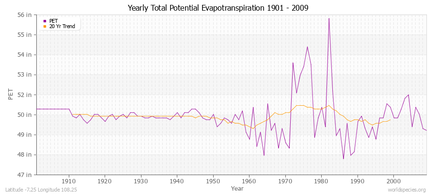 Yearly Total Potential Evapotranspiration 1901 - 2009 (English) Latitude -7.25 Longitude 108.25