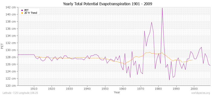 Yearly Total Potential Evapotranspiration 1901 - 2009 (Metric) Latitude -7.25 Longitude 108.25