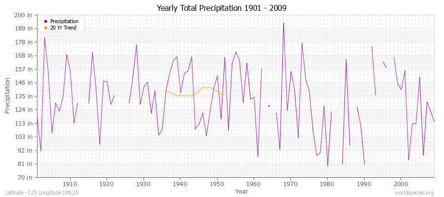 Yearly Total Precipitation 1901 - 2009 (English) Latitude -7.25 Longitude 108.25