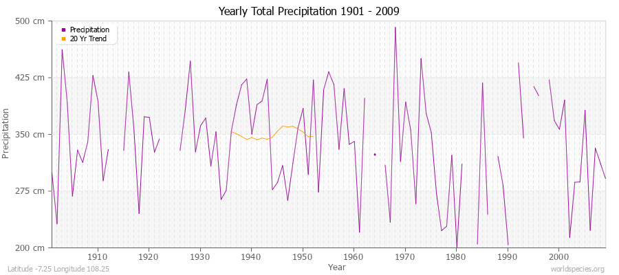 Yearly Total Precipitation 1901 - 2009 (Metric) Latitude -7.25 Longitude 108.25