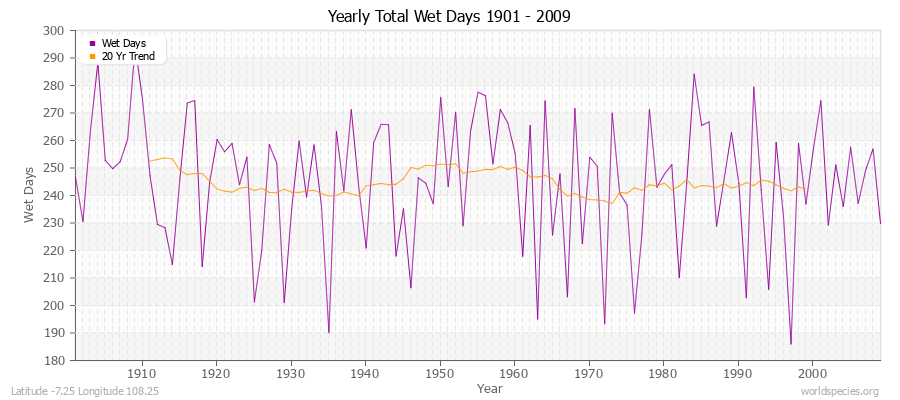 Yearly Total Wet Days 1901 - 2009 Latitude -7.25 Longitude 108.25