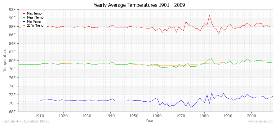 Yearly Average Temperatures 2010 - 2009 (English) Latitude -6.75 Longitude 108.25