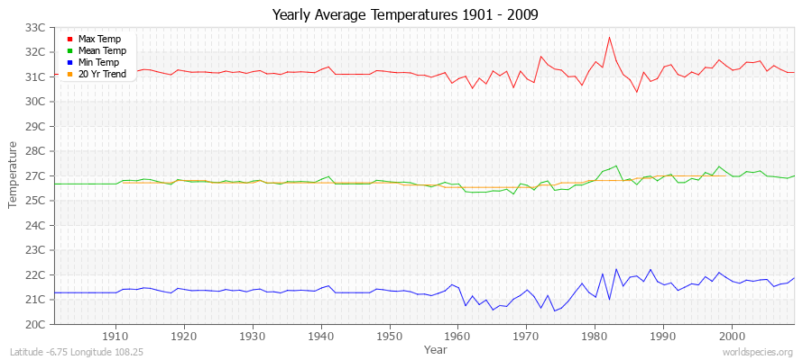 Yearly Average Temperatures 2010 - 2009 (Metric) Latitude -6.75 Longitude 108.25