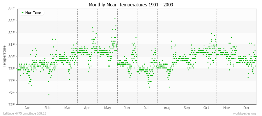 Monthly Mean Temperatures 1901 - 2009 (English) Latitude -6.75 Longitude 108.25