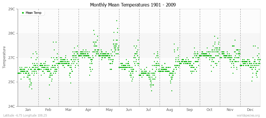 Monthly Mean Temperatures 1901 - 2009 (Metric) Latitude -6.75 Longitude 108.25