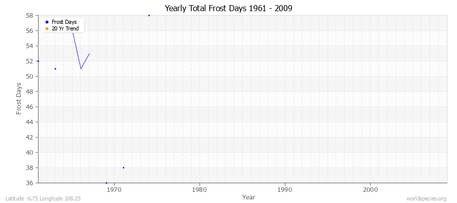 Yearly Total Frost Days 1961 - 2009 Latitude -6.75 Longitude 108.25