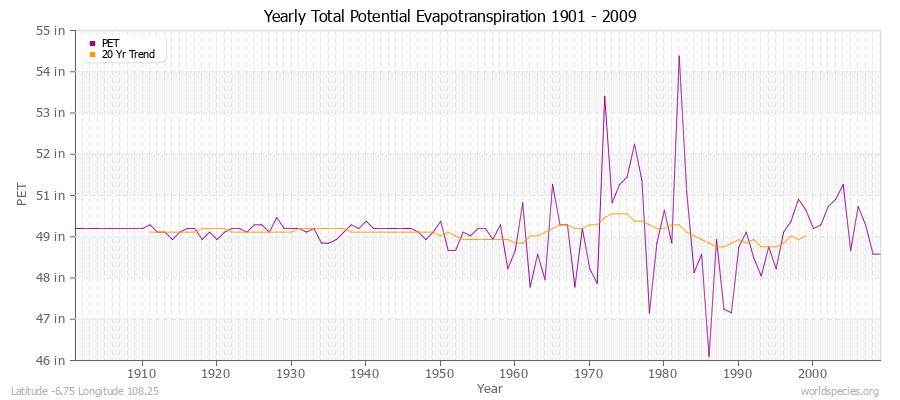 Yearly Total Potential Evapotranspiration 1901 - 2009 (English) Latitude -6.75 Longitude 108.25