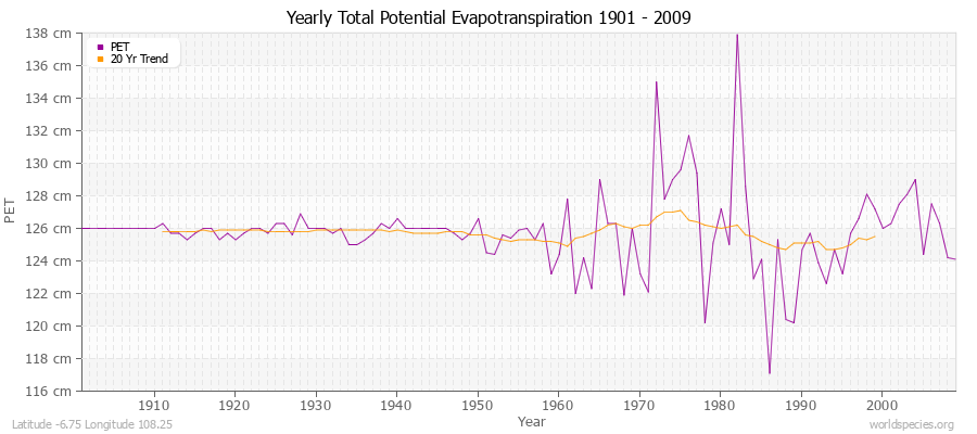 Yearly Total Potential Evapotranspiration 1901 - 2009 (Metric) Latitude -6.75 Longitude 108.25