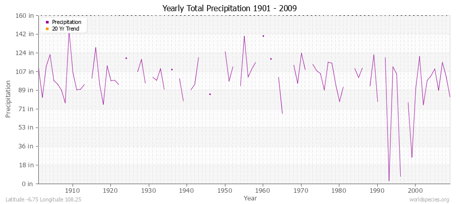 Yearly Total Precipitation 1901 - 2009 (English) Latitude -6.75 Longitude 108.25