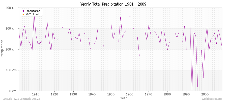 Yearly Total Precipitation 1901 - 2009 (Metric) Latitude -6.75 Longitude 108.25