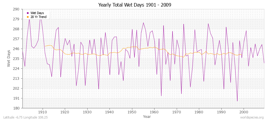 Yearly Total Wet Days 1901 - 2009 Latitude -6.75 Longitude 108.25