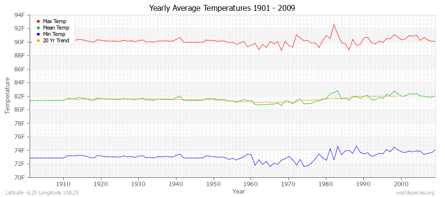 Yearly Average Temperatures 2010 - 2009 (English) Latitude -6.25 Longitude 108.25