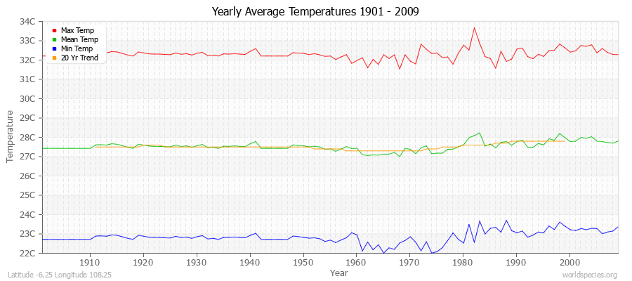 Yearly Average Temperatures 2010 - 2009 (Metric) Latitude -6.25 Longitude 108.25