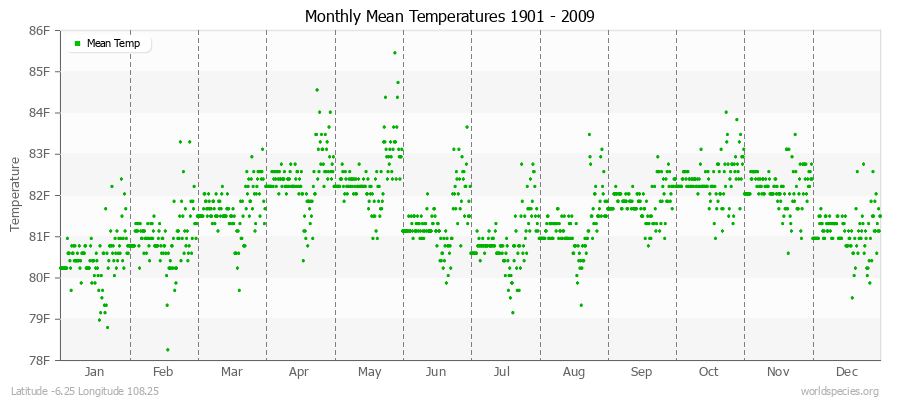 Monthly Mean Temperatures 1901 - 2009 (English) Latitude -6.25 Longitude 108.25