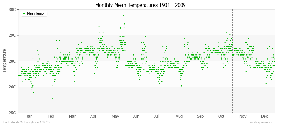 Monthly Mean Temperatures 1901 - 2009 (Metric) Latitude -6.25 Longitude 108.25