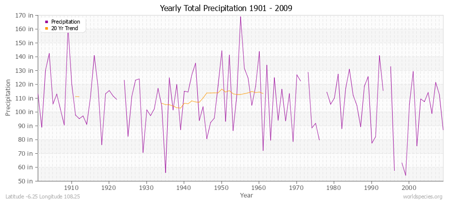 Yearly Total Precipitation 1901 - 2009 (English) Latitude -6.25 Longitude 108.25