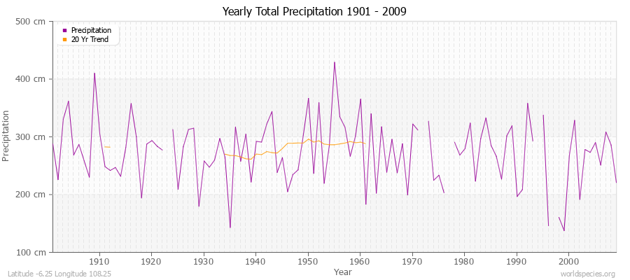 Yearly Total Precipitation 1901 - 2009 (Metric) Latitude -6.25 Longitude 108.25