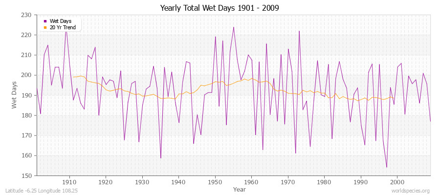 Yearly Total Wet Days 1901 - 2009 Latitude -6.25 Longitude 108.25