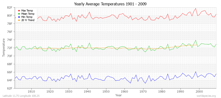 Yearly Average Temperatures 2010 - 2009 (English) Latitude 11.75 Longitude 108.25