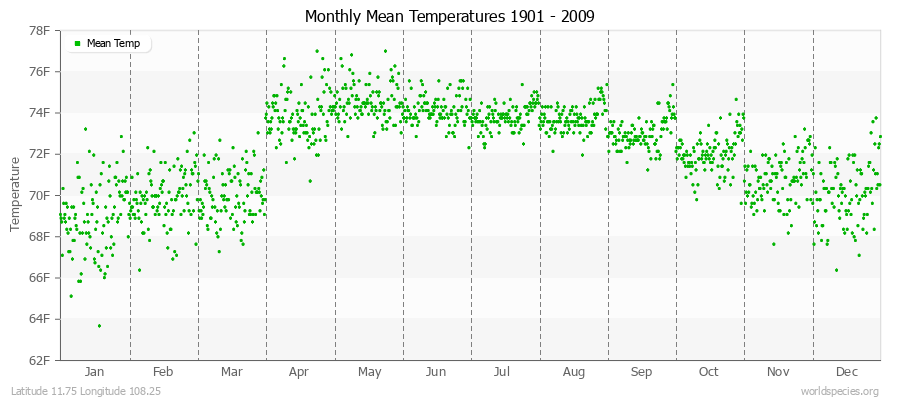 Monthly Mean Temperatures 1901 - 2009 (English) Latitude 11.75 Longitude 108.25