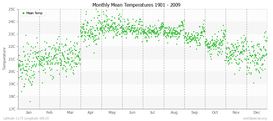 Monthly Mean Temperatures 1901 - 2009 (Metric) Latitude 11.75 Longitude 108.25